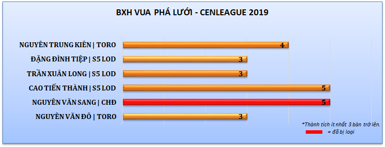 Bảng xếp hạng vua phá lưới Cen League 2019