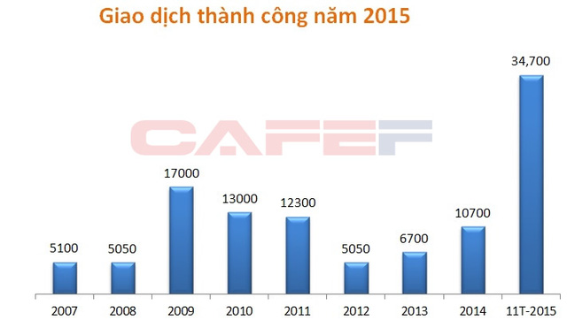 Ai trở thành quán quân thị phần môi giới bất động sản 2015
