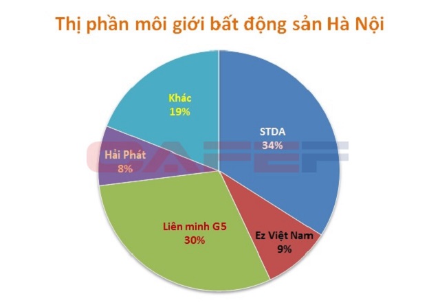 Ai trở thành quán quân thị phần môi giới bất động sản 2015